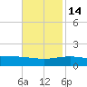 Ship Shoal Light tide chart for Friday, November 14, 2025