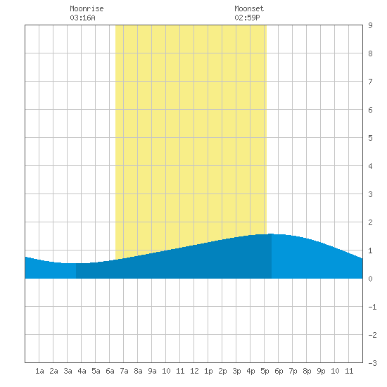 Ship Shoal Light tide chart for Sunday, November 16, 2025