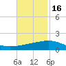 Ship Shoal Light tide chart for Sunday, November 16, 2025