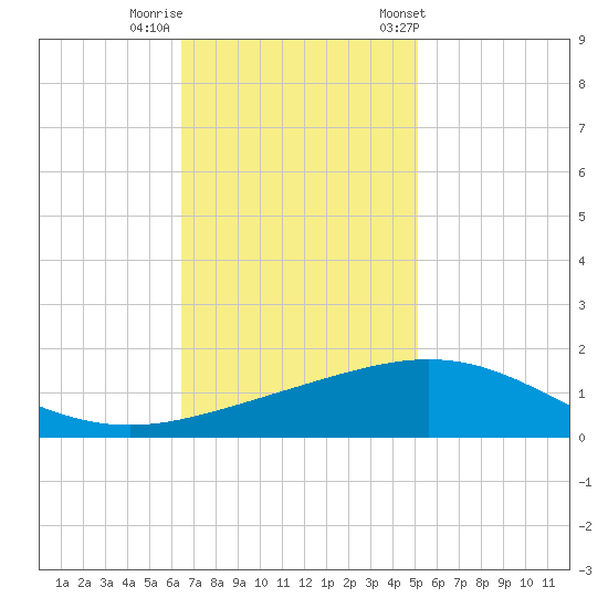 Ship Shoal Light tide chart for Monday, November 17, 2025