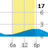 Ship Shoal Light tide chart for Monday, November 17, 2025