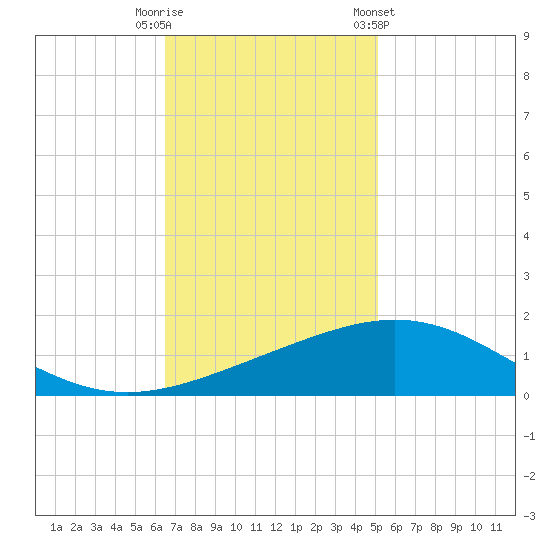 Ship Shoal Light tide chart for Tuesday, November 18, 2025