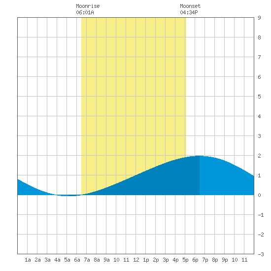 Ship Shoal Light tide chart for Wednesday, November 19, 2025