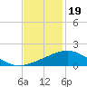 Ship Shoal Light tide chart for Wednesday, November 19, 2025