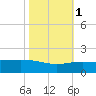 Ship Shoal Light tide chart for Saturday, November 1, 2025
