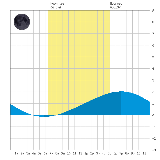 Ship Shoal Light tide chart for Thursday, November 20, 2025