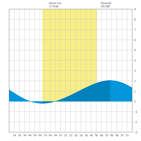 Ship Shoal Light tide chart for Friday, November 21, 2025