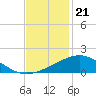 Ship Shoal Light tide chart for Friday, November 21, 2025