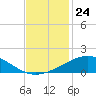 Ship Shoal Light tide chart for Monday, November 24, 2025
