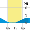 Ship Shoal Light tide chart for Tuesday, November 25, 2025