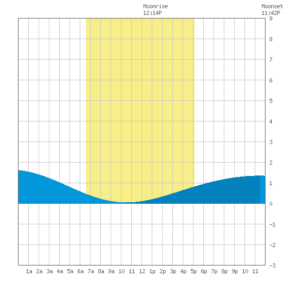 Ship Shoal Light tide chart for Thursday, November 27, 2025
