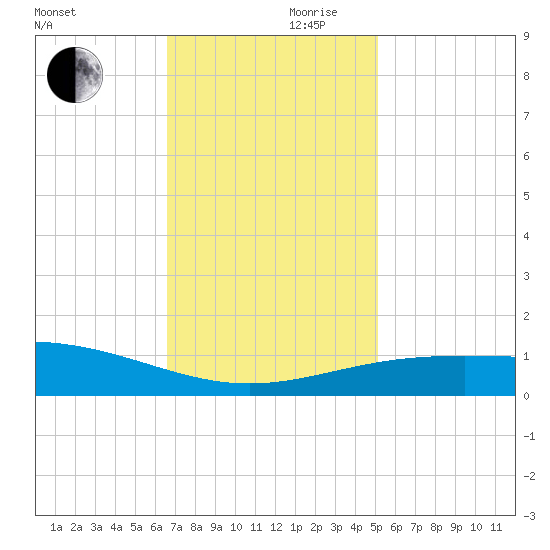 Ship Shoal Light tide chart for Friday, November 28, 2025
