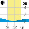 Ship Shoal Light tide chart for Friday, November 28, 2025