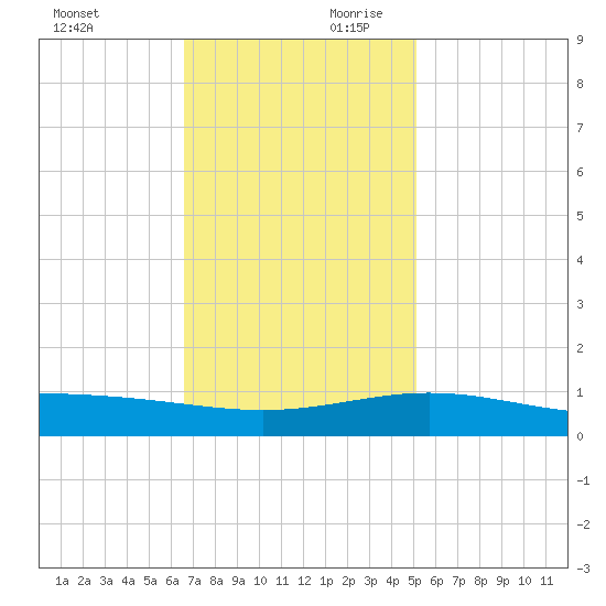Ship Shoal Light tide chart for Saturday, November 29, 2025