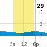 Ship Shoal Light tide chart for Saturday, November 29, 2025