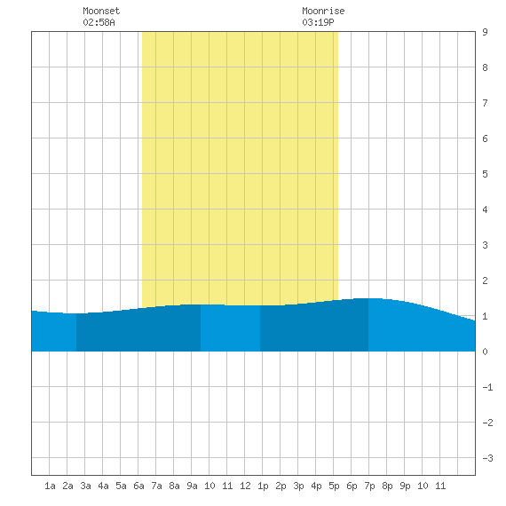 Ship Shoal Light tide chart for Sunday, November 2, 2025