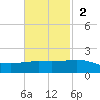 Ship Shoal Light tide chart for Sunday, November 2, 2025