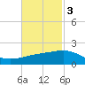 Ship Shoal Light tide chart for Monday, November 3, 2025