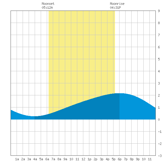 Ship Shoal Light tide chart for Tuesday, November 4, 2025