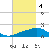 Ship Shoal Light tide chart for Tuesday, November 4, 2025