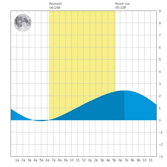 Ship Shoal Light tide chart for Wednesday, November 5, 2025