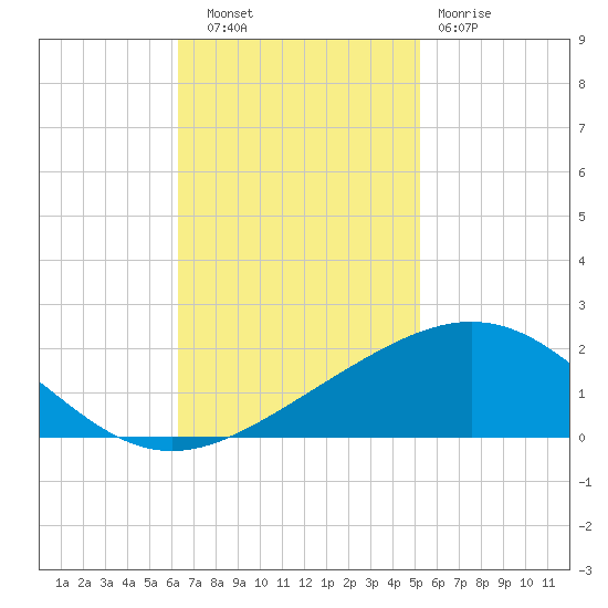 Ship Shoal Light tide chart for Thursday, November 6, 2025