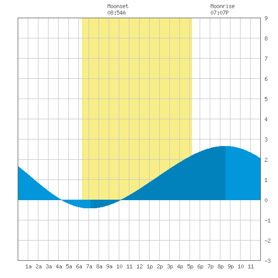 Ship Shoal Light tide chart for Friday, November 7, 2025