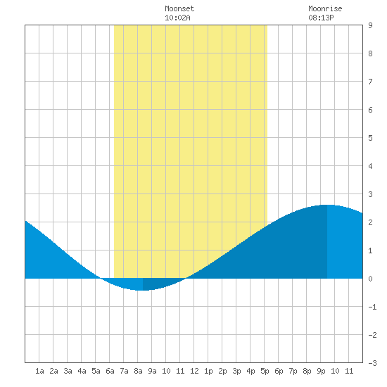 Ship Shoal Light tide chart for Saturday, November 8, 2025