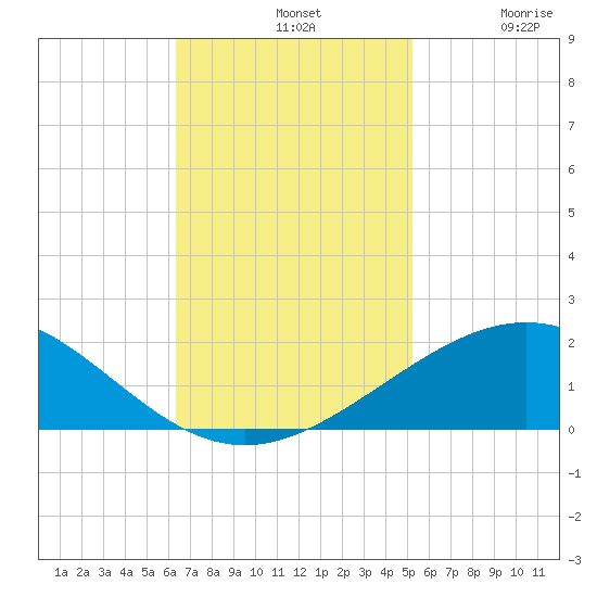 Ship Shoal Light tide chart for Sunday, November 9, 2025