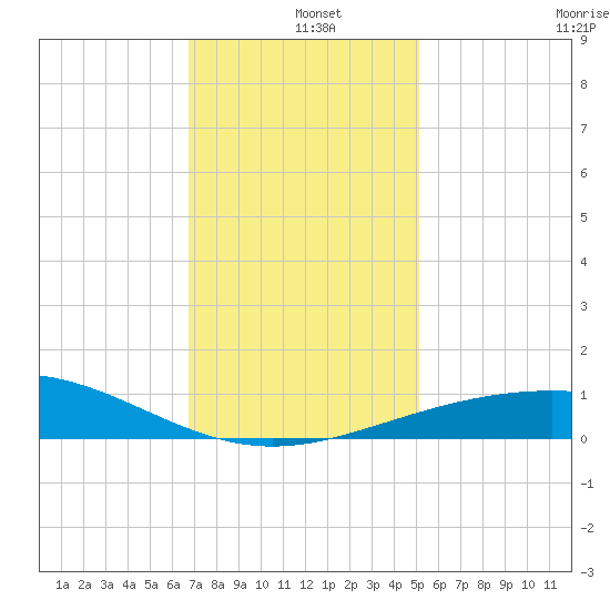 Ship Shoal Light tide chart for Wednesday, December 10, 2025