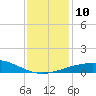 Ship Shoal Light tide chart for Wednesday, December 10, 2025