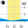 Ship Shoal Light tide chart for Thursday, December 11, 2025