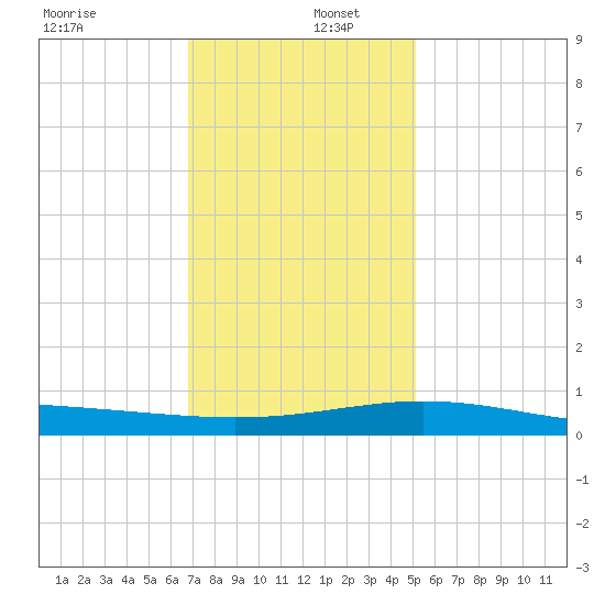 Ship Shoal Light tide chart for Friday, December 12, 2025