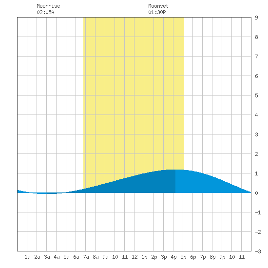 Ship Shoal Light tide chart for Sunday, December 14, 2025