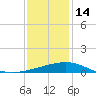 Ship Shoal Light tide chart for Sunday, December 14, 2025