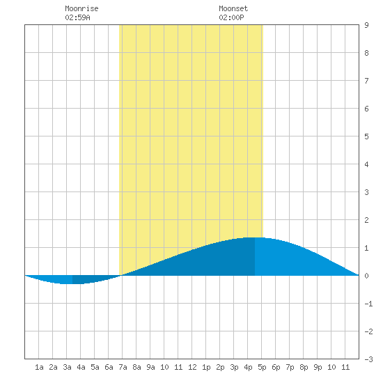 Ship Shoal Light tide chart for Monday, December 15, 2025