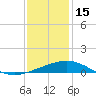 Ship Shoal Light tide chart for Monday, December 15, 2025