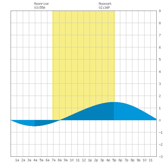 Ship Shoal Light tide chart for Tuesday, December 16, 2025