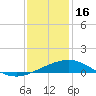 Ship Shoal Light tide chart for Tuesday, December 16, 2025