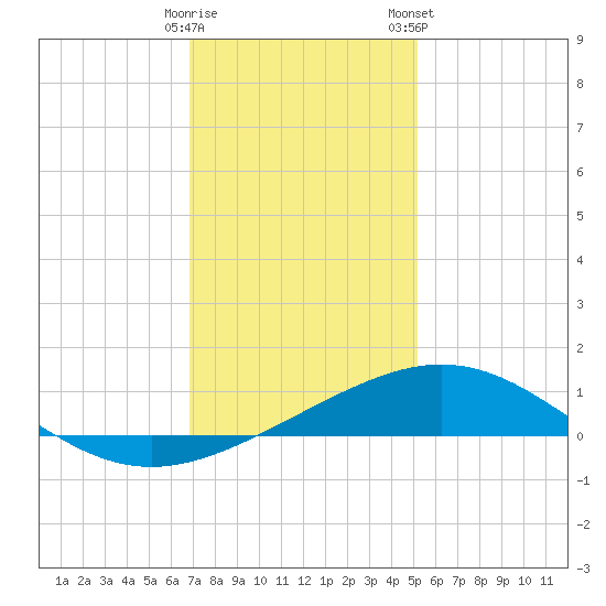Ship Shoal Light tide chart for Thursday, December 18, 2025