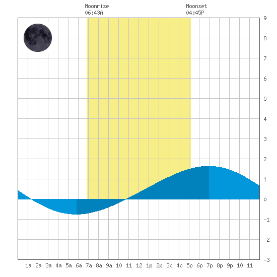 Ship Shoal Light tide chart for Friday, December 19, 2025