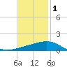 Ship Shoal Light tide chart for Monday, December 1, 2025