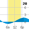 Ship Shoal Light tide chart for Saturday, December 20, 2025