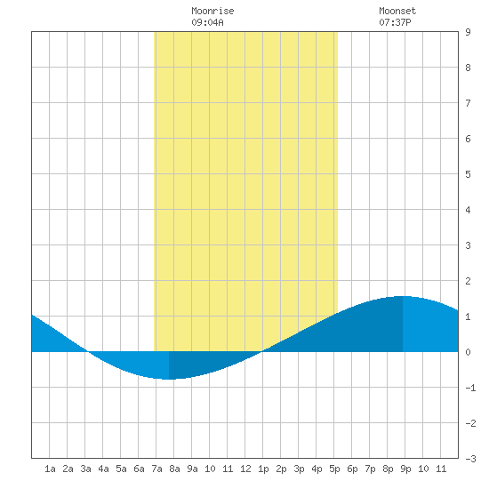 Ship Shoal Light tide chart for Monday, December 22, 2025