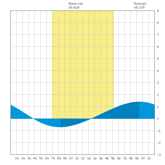 Ship Shoal Light tide chart for Tuesday, December 23, 2025