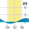 Ship Shoal Light tide chart for Tuesday, December 23, 2025