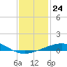 Ship Shoal Light tide chart for Wednesday, December 24, 2025