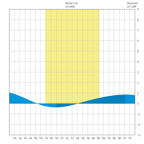 Ship Shoal Light tide chart for Thursday, December 25, 2025