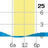 Ship Shoal Light tide chart for Thursday, December 25, 2025