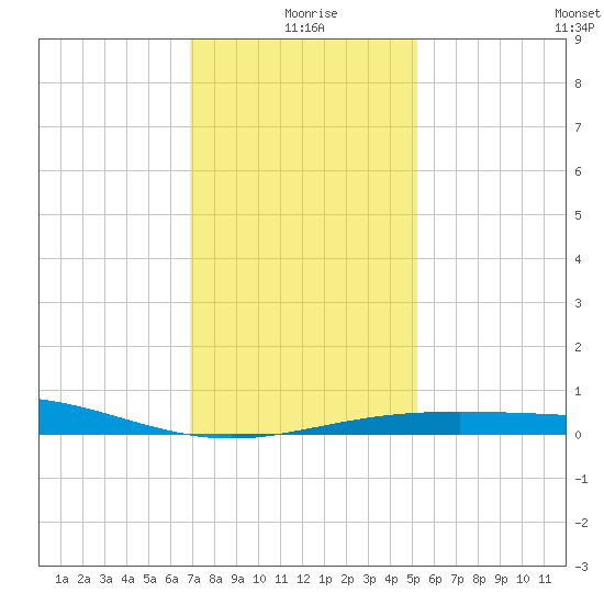 Ship Shoal Light tide chart for Friday, December 26, 2025